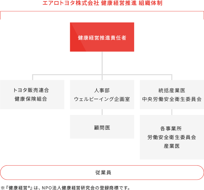 健康づくり(管理)体制の構築